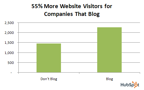 HubSpot.com graphic explaining how blogging affects site traffic.